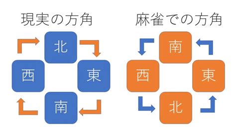 麻雀 方位|麻雀の東西南北はなぜ実際の方角と逆何ですか？わかる方教えて。